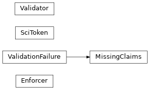 Inheritance diagram of scitokens.scitokens.Enforcer, scitokens.scitokens.MissingClaims, scitokens.scitokens.SciToken, scitokens.scitokens.Validator