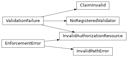 Inheritance diagram of scitokens.scitokens.ClaimInvalid, scitokens.scitokens.EnforcementError, scitokens.scitokens.InvalidAuthorizationResource, scitokens.scitokens.InvalidPathError, scitokens.scitokens.NoRegisteredValidator, scitokens.scitokens.ValidationFailure