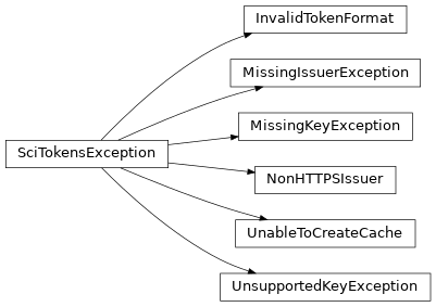 Inheritance diagram of scitokens.utils.errors.InvalidTokenFormat, scitokens.utils.errors.MissingIssuerException, scitokens.utils.errors.MissingKeyException, scitokens.utils.errors.NonHTTPSIssuer, scitokens.utils.errors.SciTokensException, scitokens.utils.errors.UnableToCreateCache, scitokens.utils.errors.UnsupportedKeyException